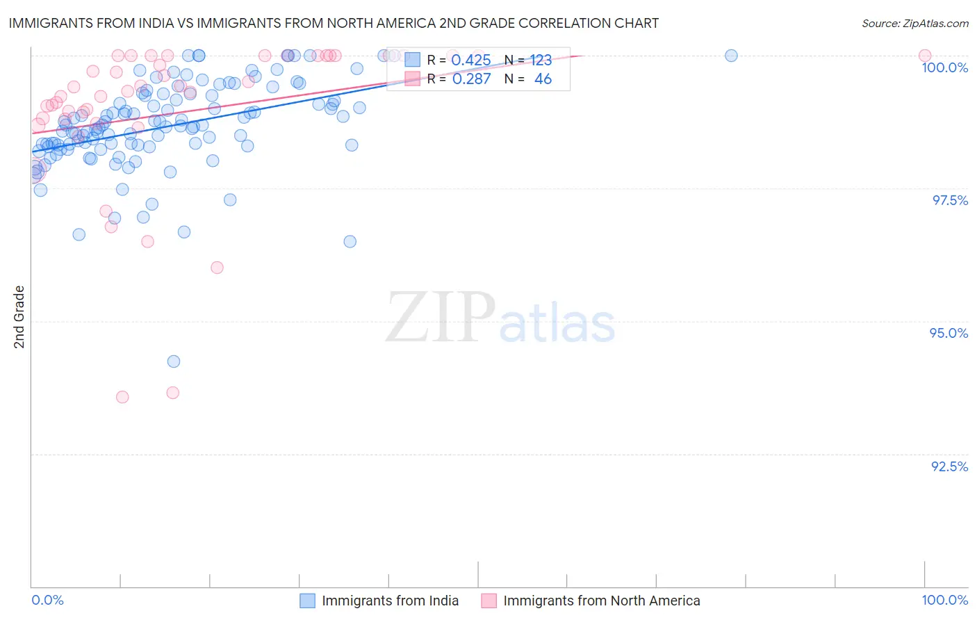 Immigrants from India vs Immigrants from North America 2nd Grade
