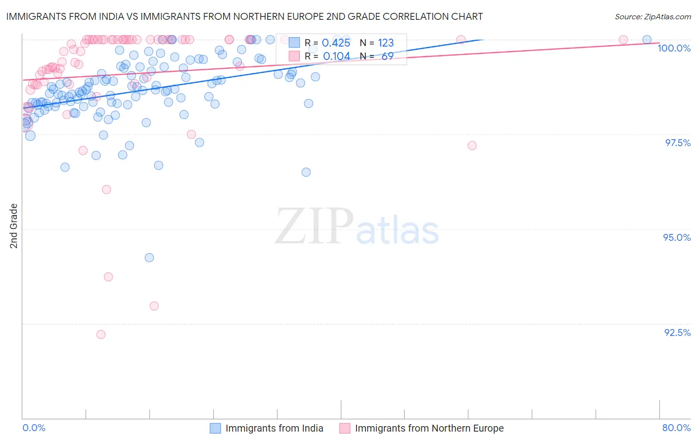 Immigrants from India vs Immigrants from Northern Europe 2nd Grade