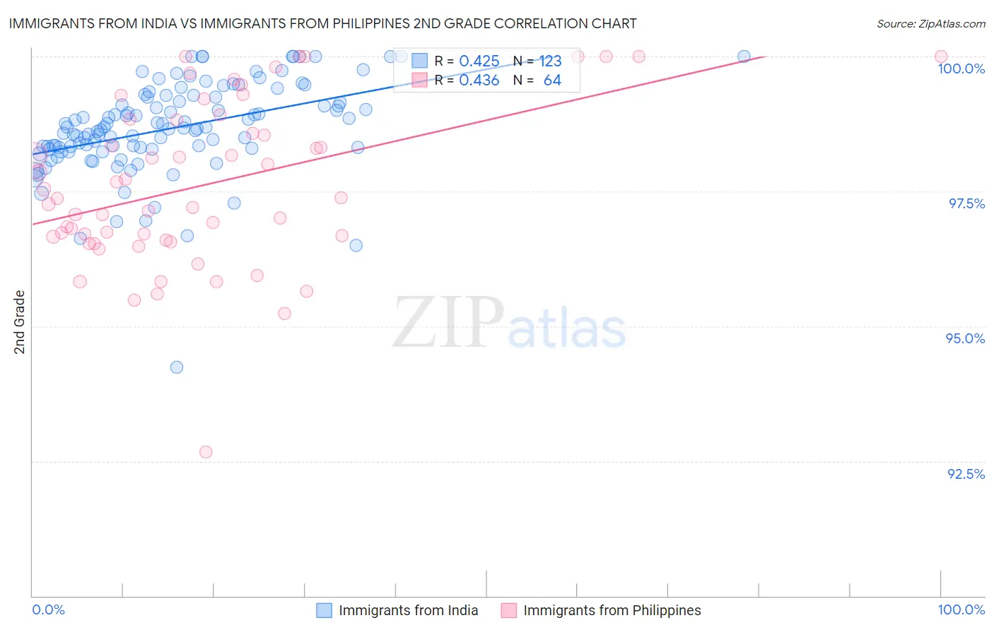 Immigrants from India vs Immigrants from Philippines 2nd Grade