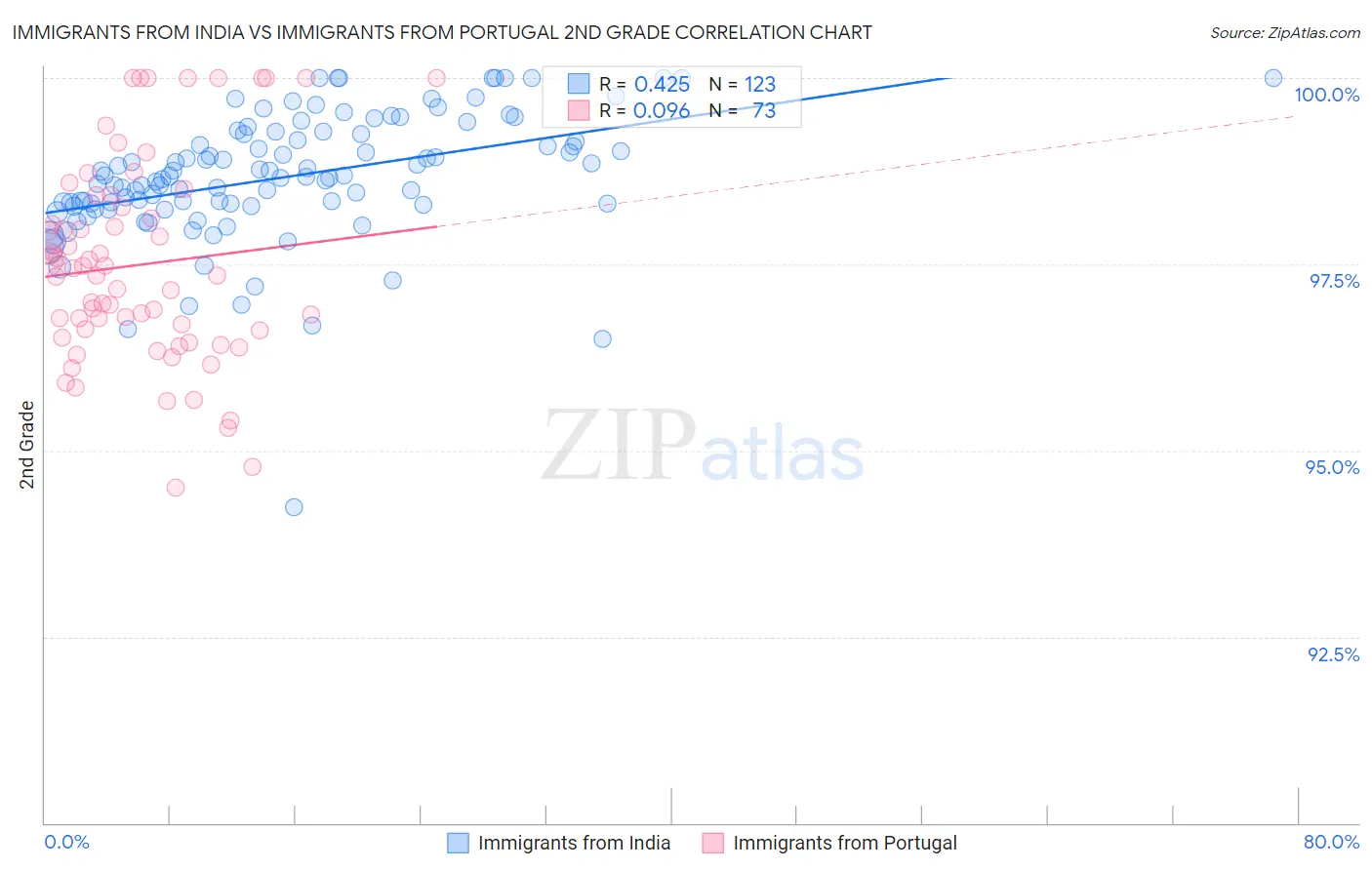 Immigrants from India vs Immigrants from Portugal 2nd Grade