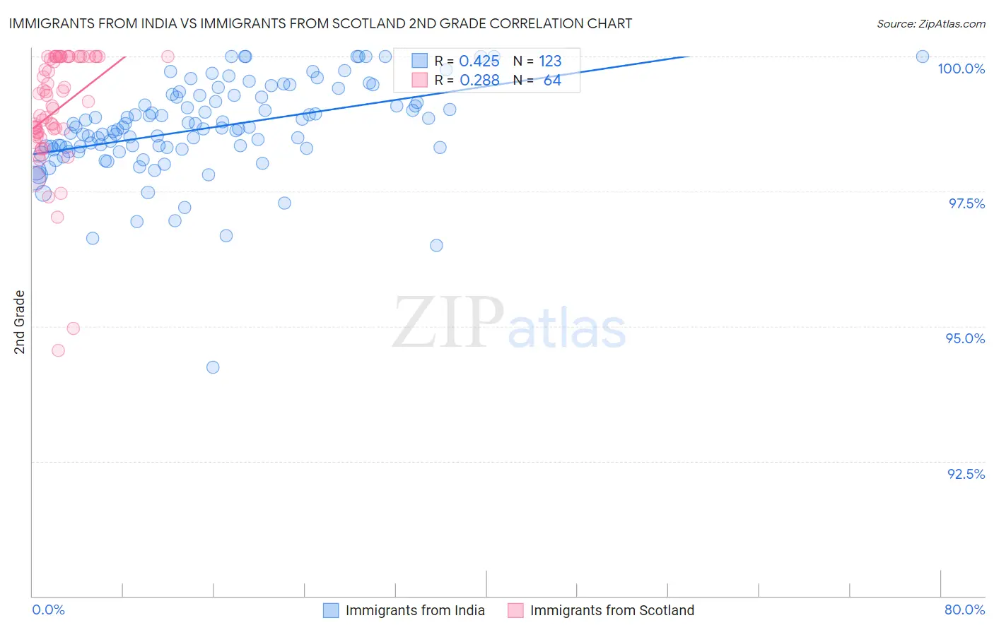 Immigrants from India vs Immigrants from Scotland 2nd Grade