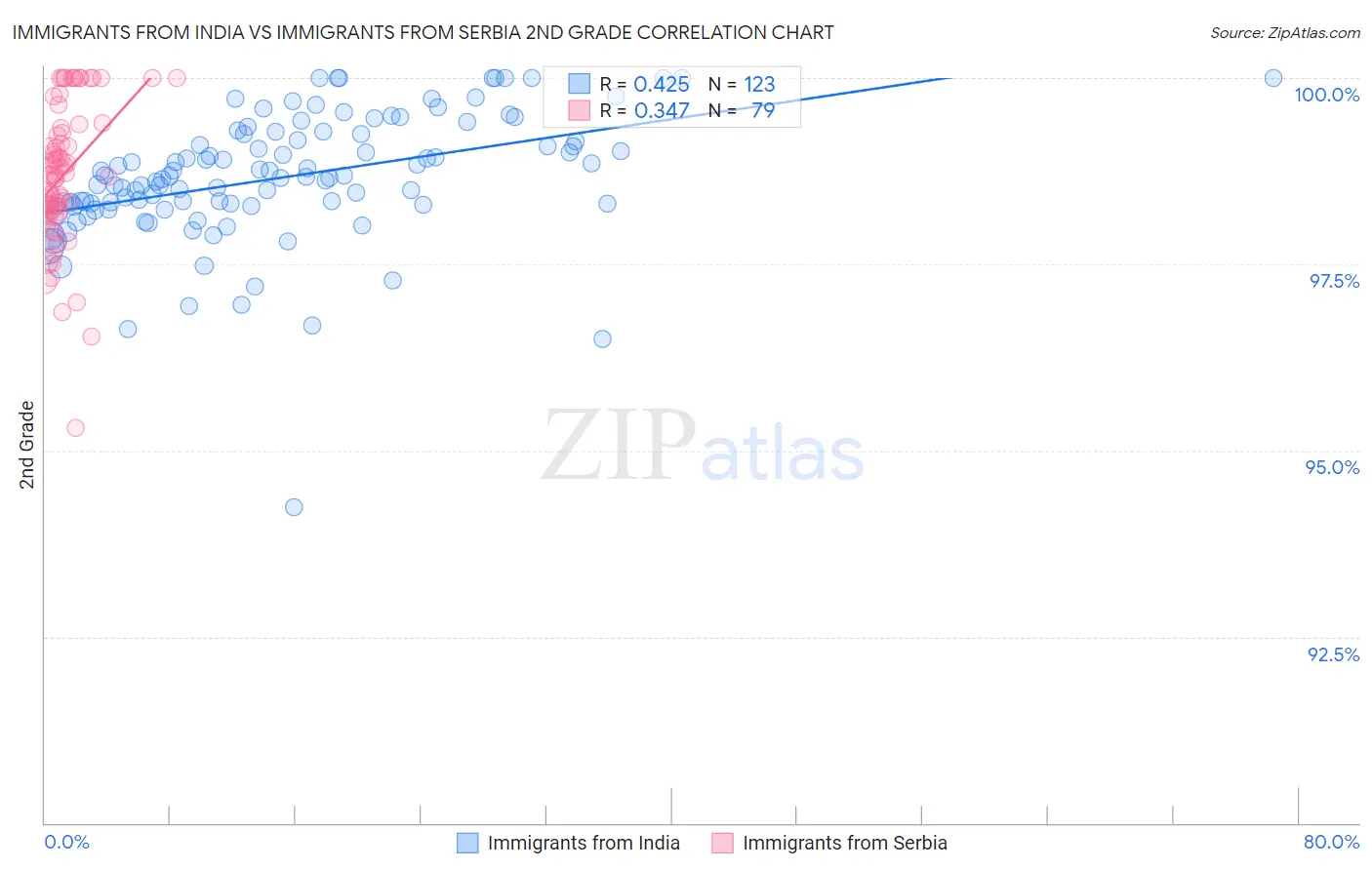 Immigrants from India vs Immigrants from Serbia 2nd Grade