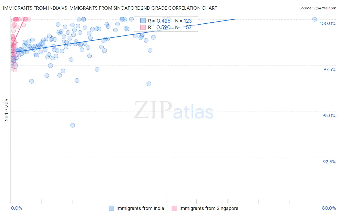 Immigrants from India vs Immigrants from Singapore 2nd Grade