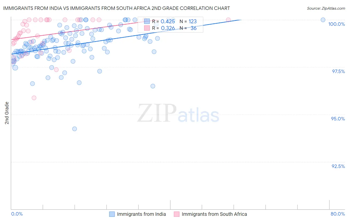 Immigrants from India vs Immigrants from South Africa 2nd Grade