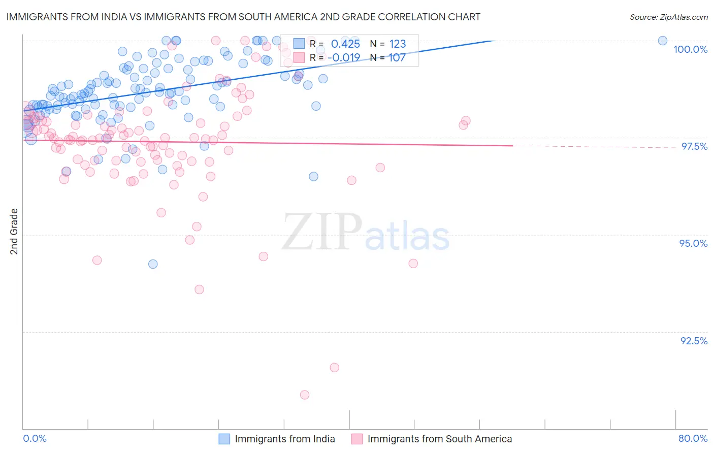 Immigrants from India vs Immigrants from South America 2nd Grade