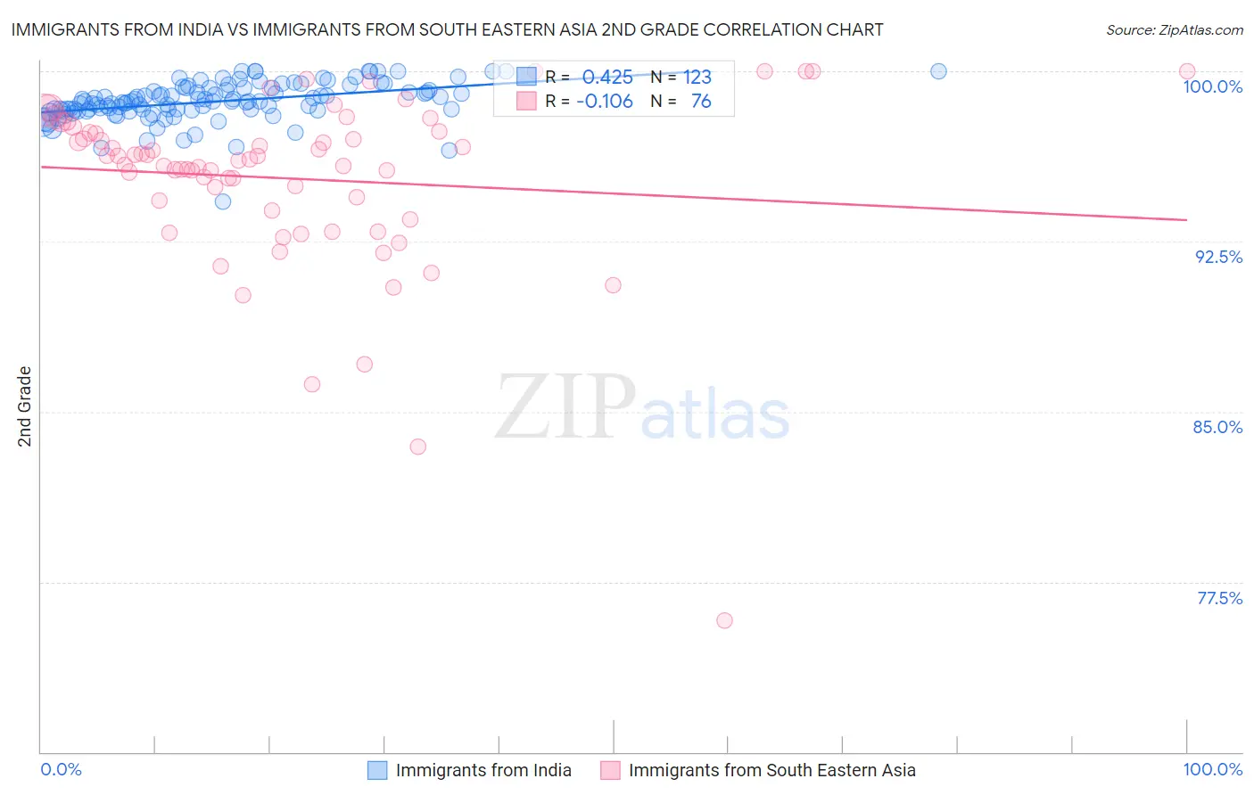 Immigrants from India vs Immigrants from South Eastern Asia 2nd Grade