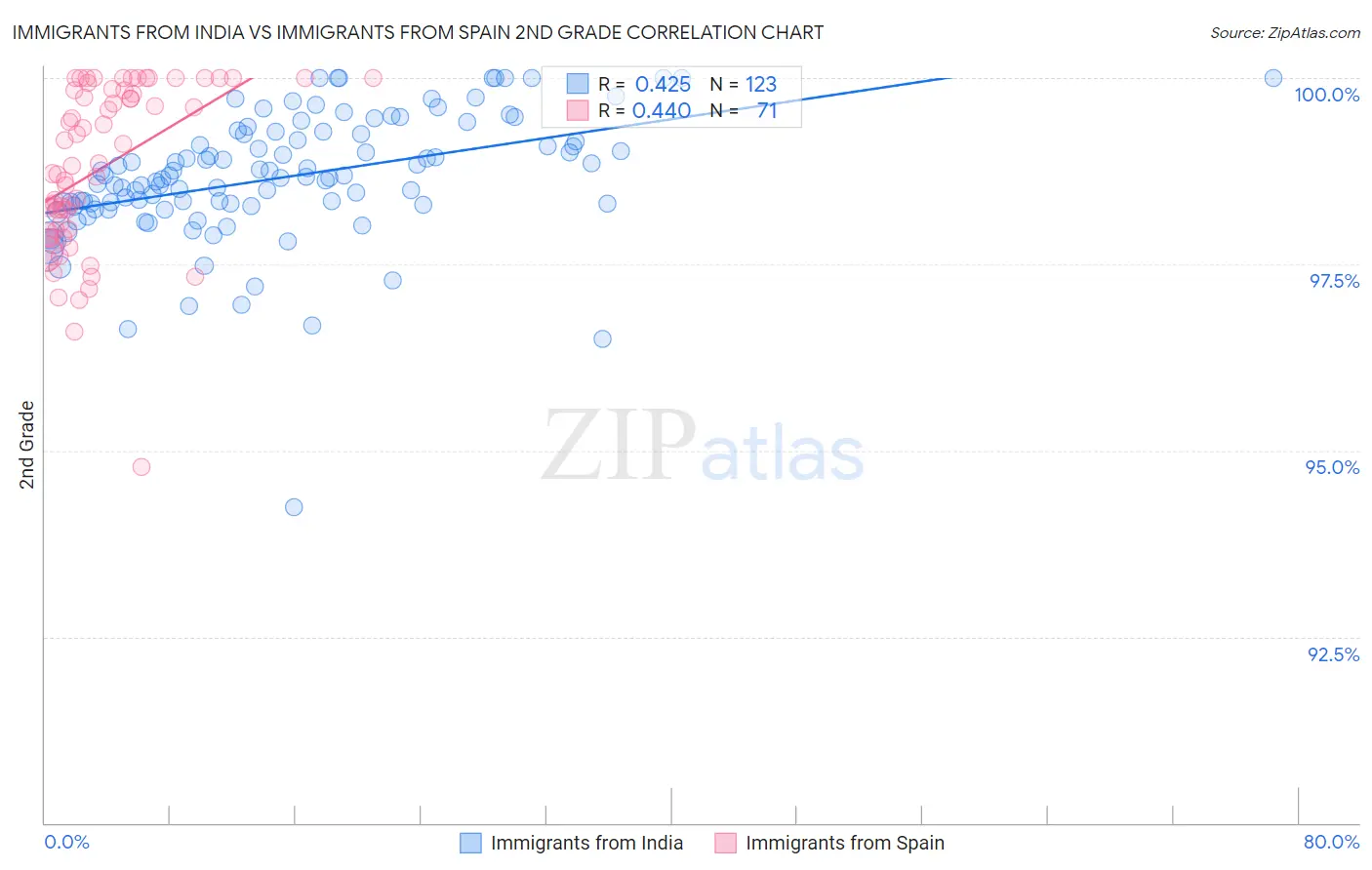 Immigrants from India vs Immigrants from Spain 2nd Grade