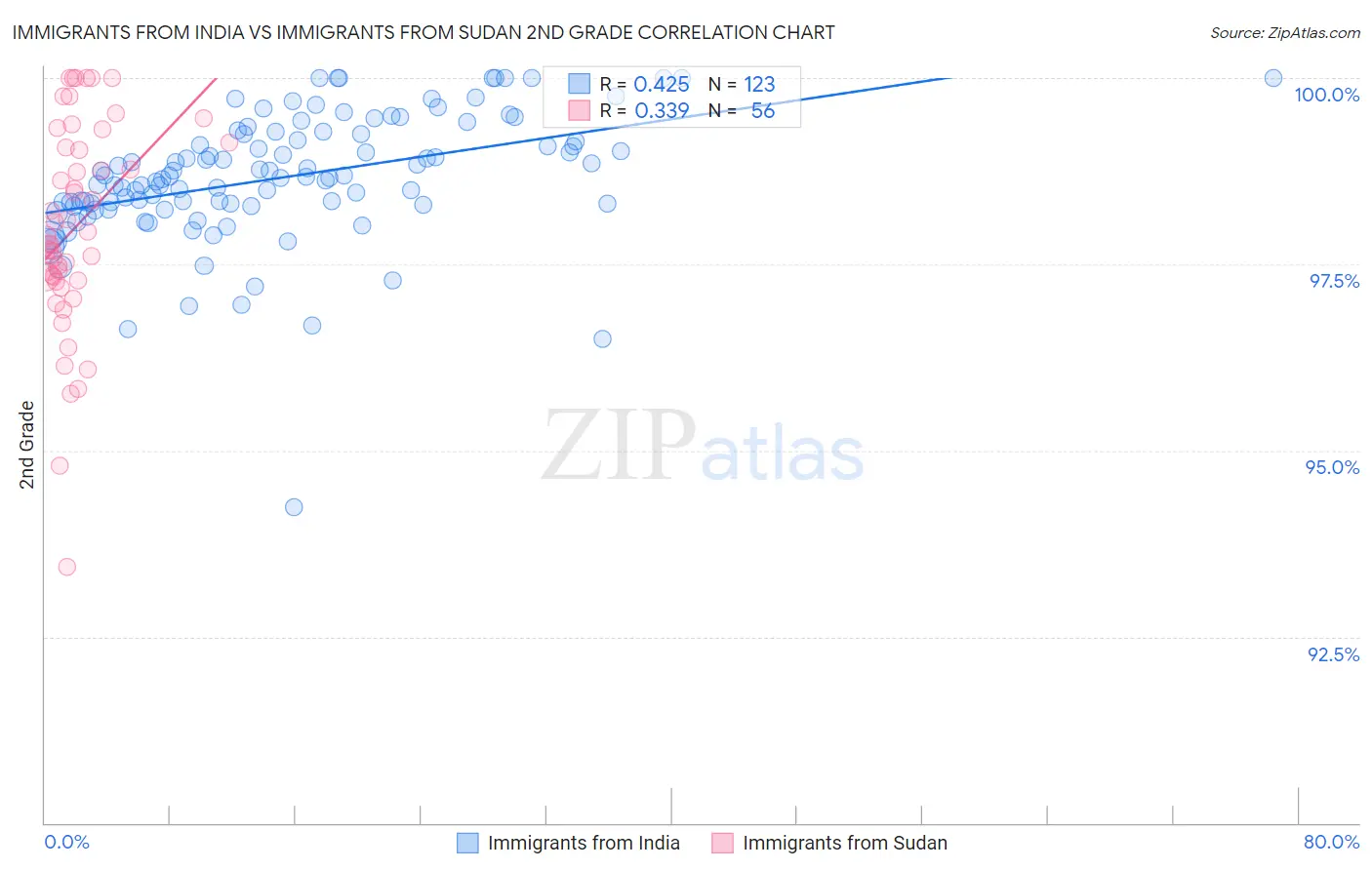 Immigrants from India vs Immigrants from Sudan 2nd Grade