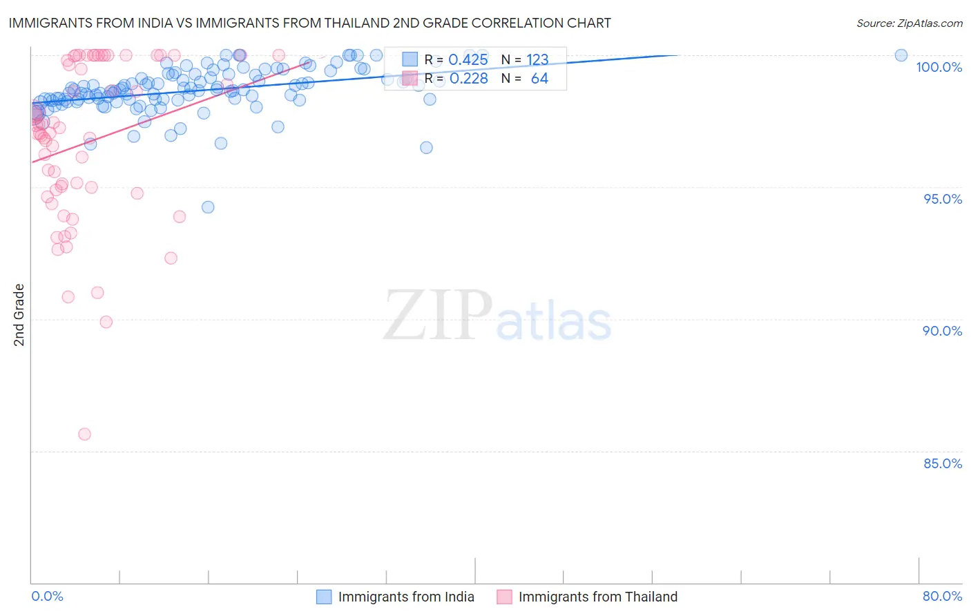Immigrants from India vs Immigrants from Thailand 2nd Grade