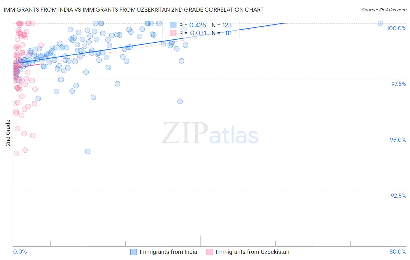Immigrants from India vs Immigrants from Uzbekistan 2nd Grade