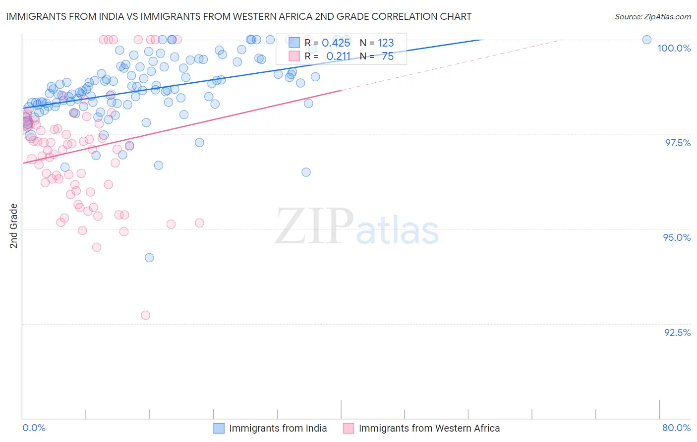 Immigrants from India vs Immigrants from Western Africa 2nd Grade