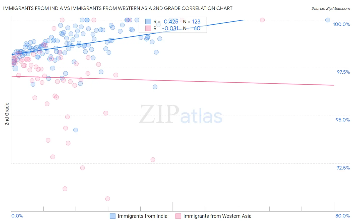 Immigrants from India vs Immigrants from Western Asia 2nd Grade