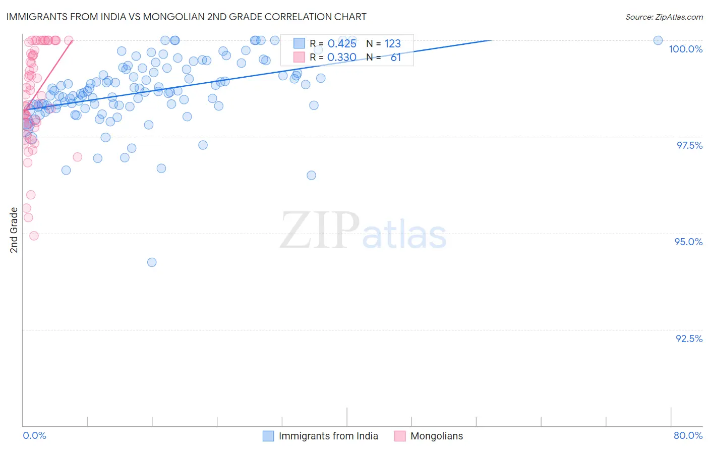 Immigrants from India vs Mongolian 2nd Grade