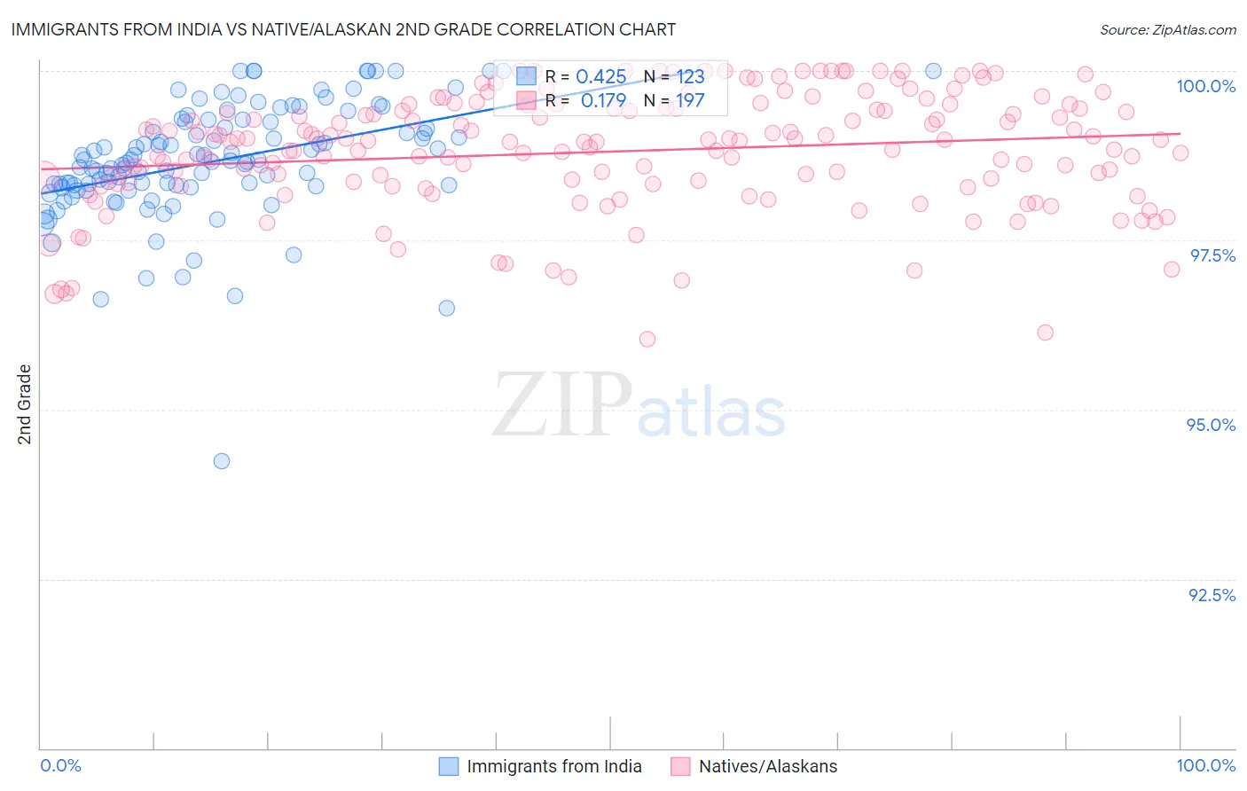 Immigrants from India vs Native/Alaskan 2nd Grade