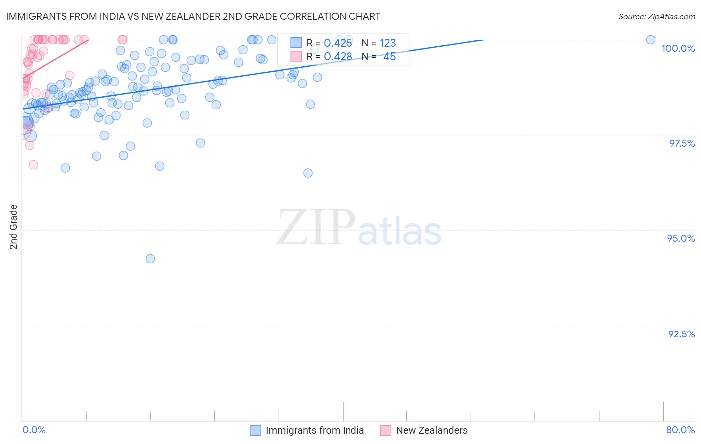 Immigrants from India vs New Zealander 2nd Grade