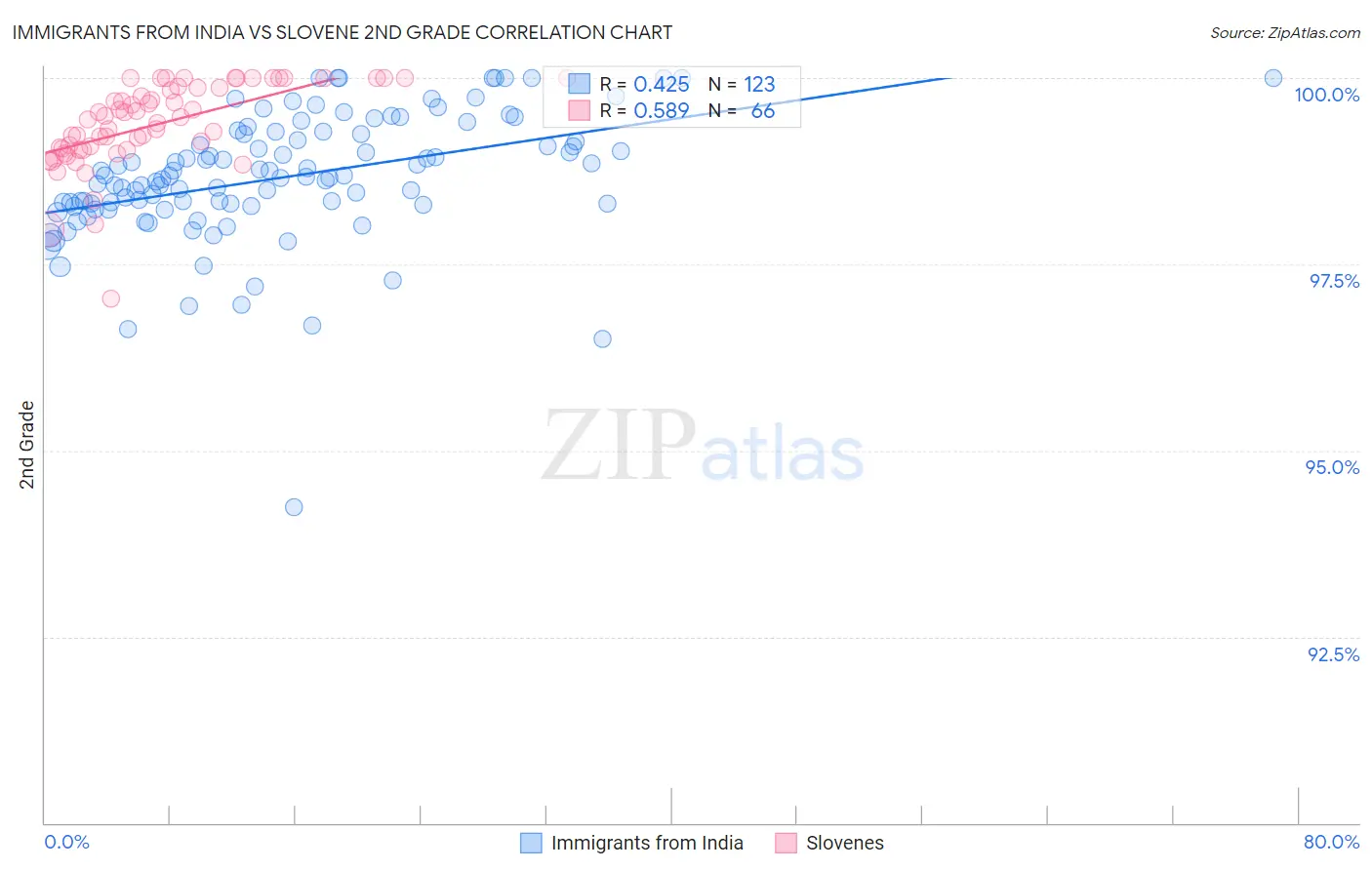 Immigrants from India vs Slovene 2nd Grade