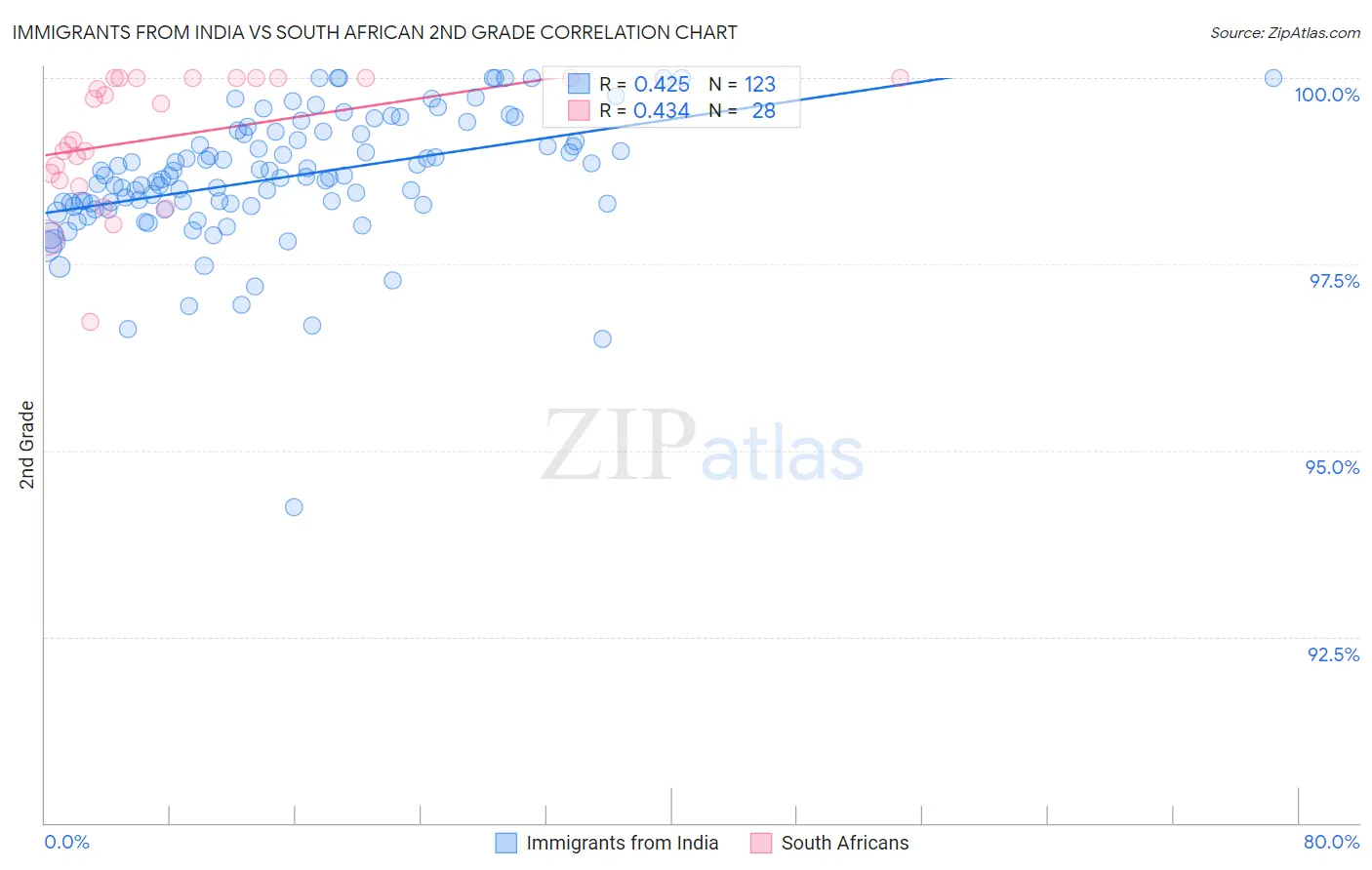 Immigrants from India vs South African 2nd Grade
