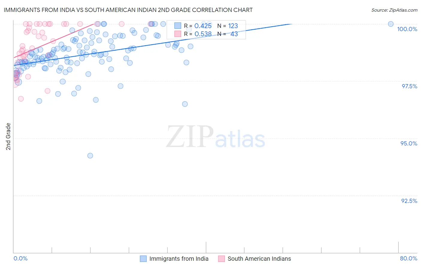 Immigrants from India vs South American Indian 2nd Grade