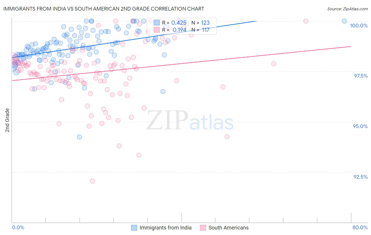 Immigrants from India vs South American 2nd Grade