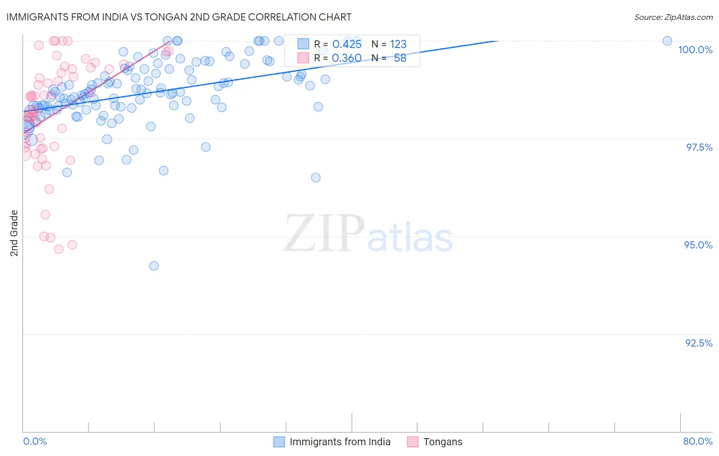 Immigrants from India vs Tongan 2nd Grade