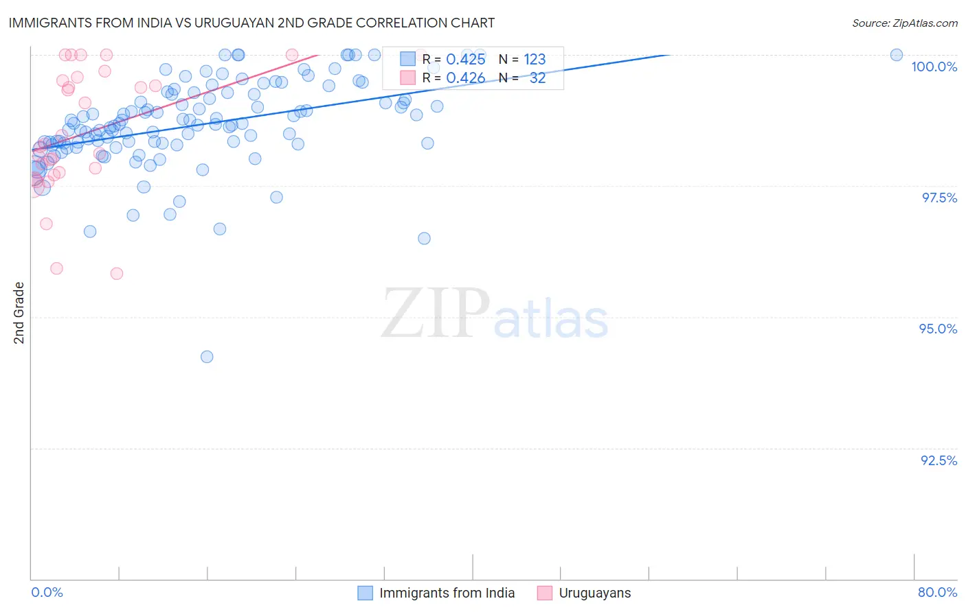 Immigrants from India vs Uruguayan 2nd Grade