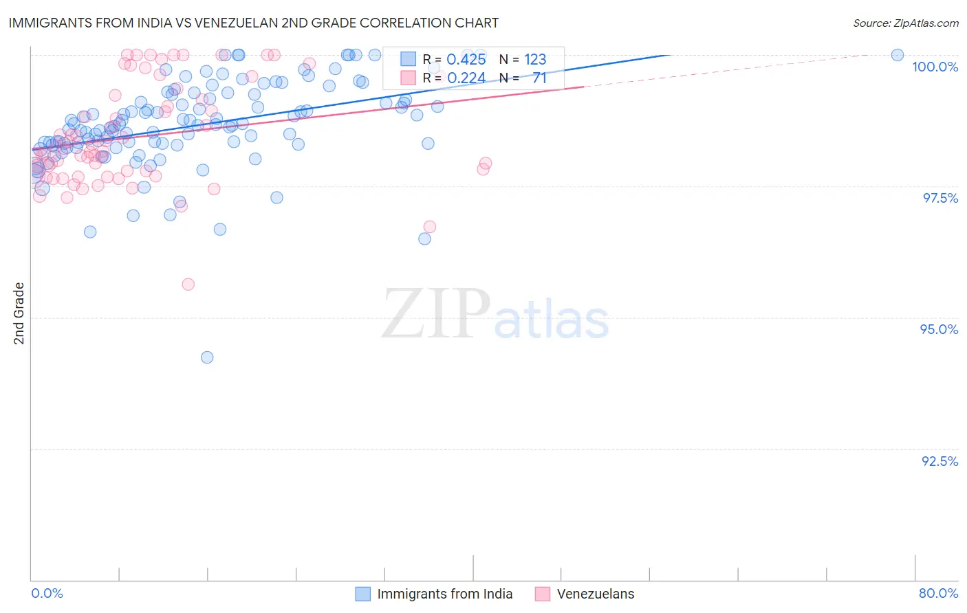 Immigrants from India vs Venezuelan 2nd Grade