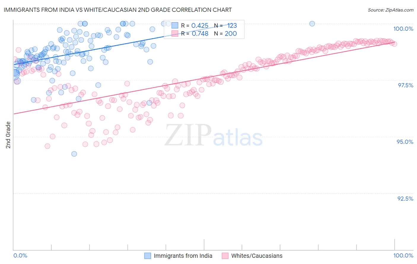 Immigrants from India vs White/Caucasian 2nd Grade