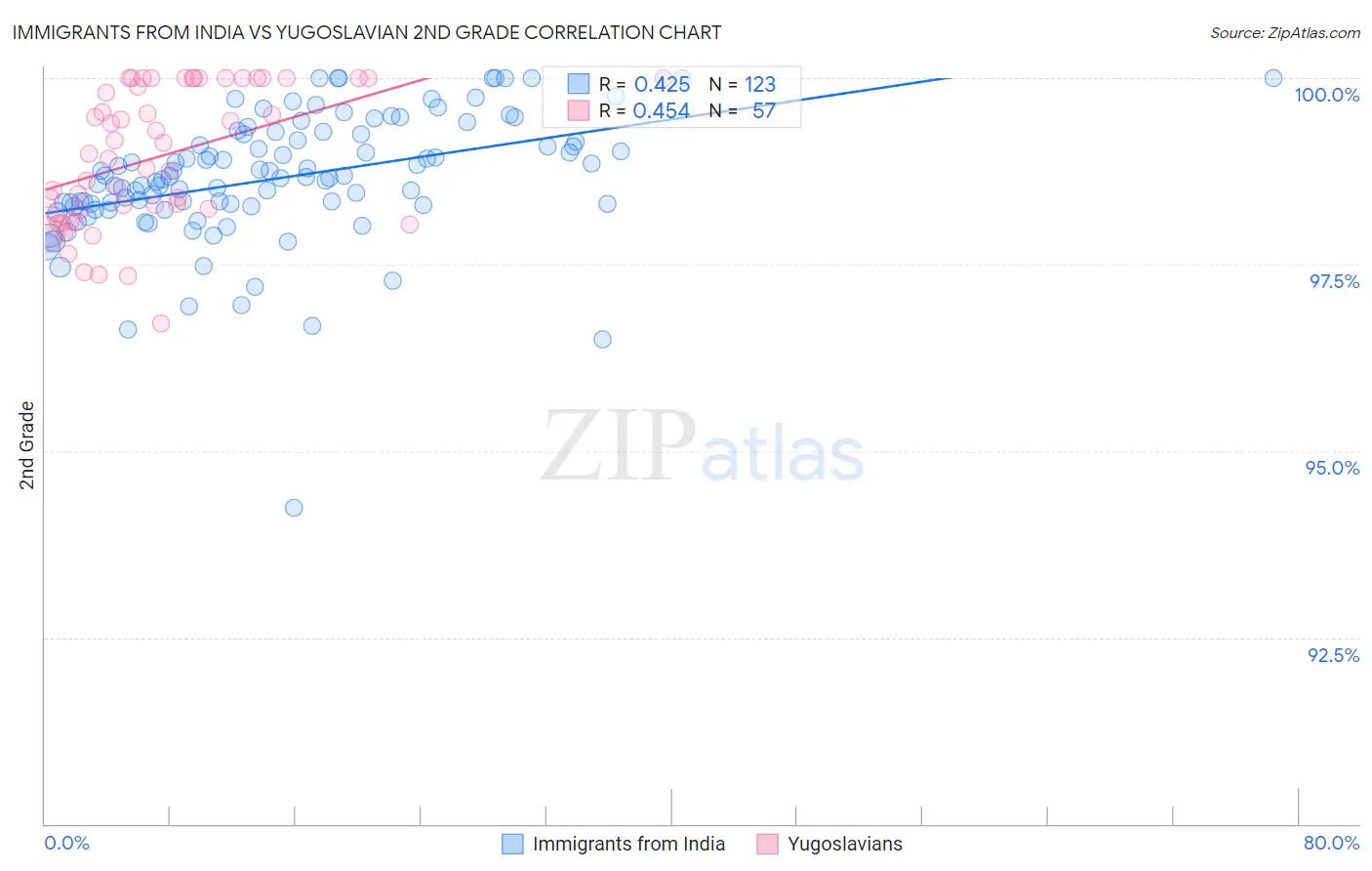 Immigrants from India vs Yugoslavian 2nd Grade