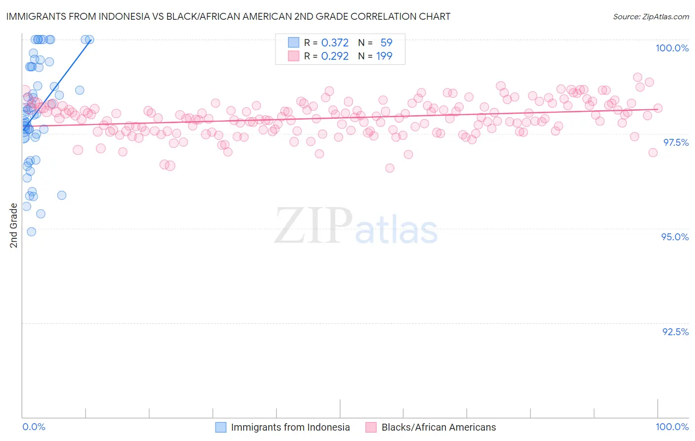 Immigrants from Indonesia vs Black/African American 2nd Grade