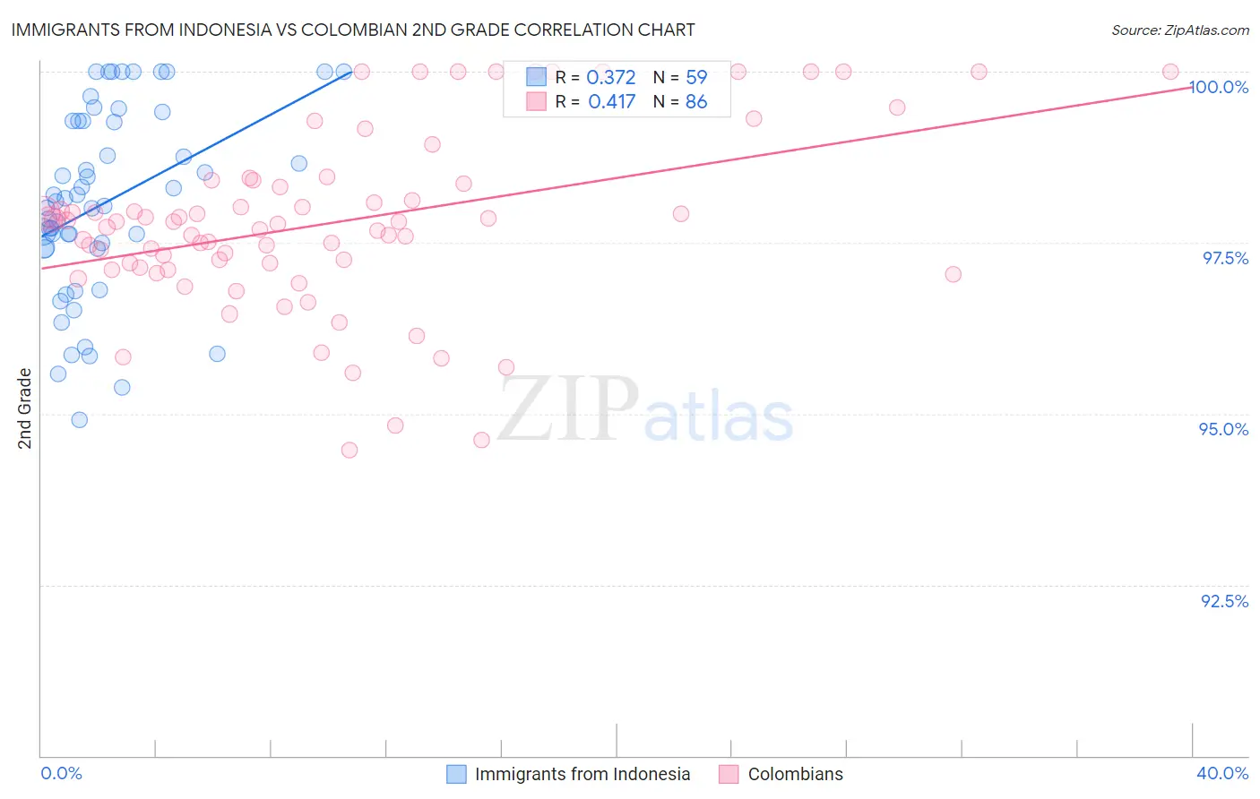 Immigrants from Indonesia vs Colombian 2nd Grade
