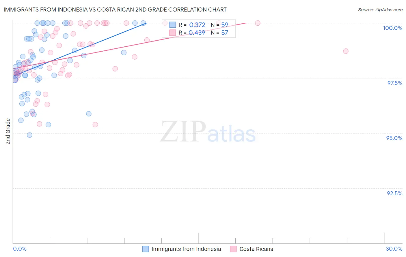 Immigrants from Indonesia vs Costa Rican 2nd Grade