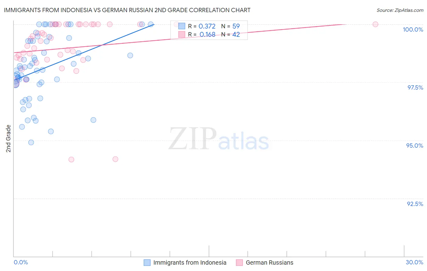 Immigrants from Indonesia vs German Russian 2nd Grade