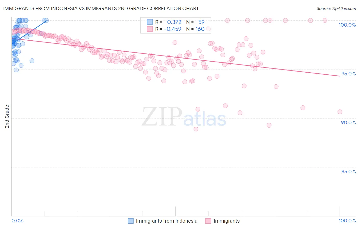 Immigrants from Indonesia vs Immigrants 2nd Grade
