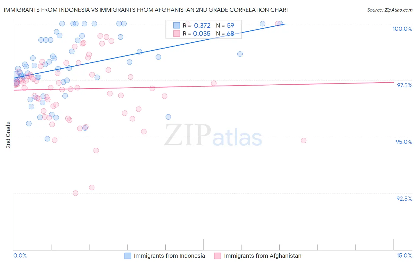 Immigrants from Indonesia vs Immigrants from Afghanistan 2nd Grade