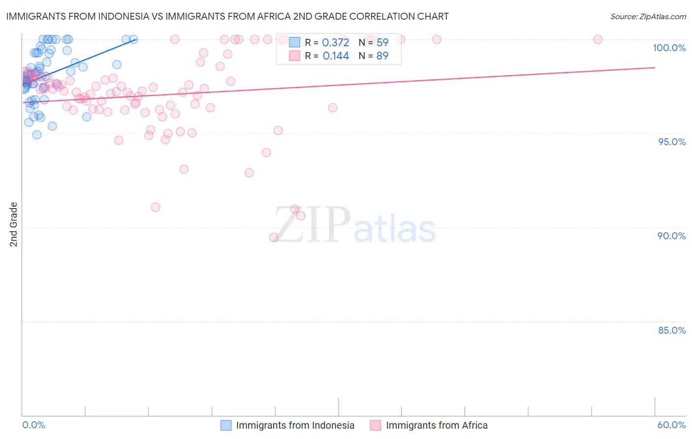 Immigrants from Indonesia vs Immigrants from Africa 2nd Grade