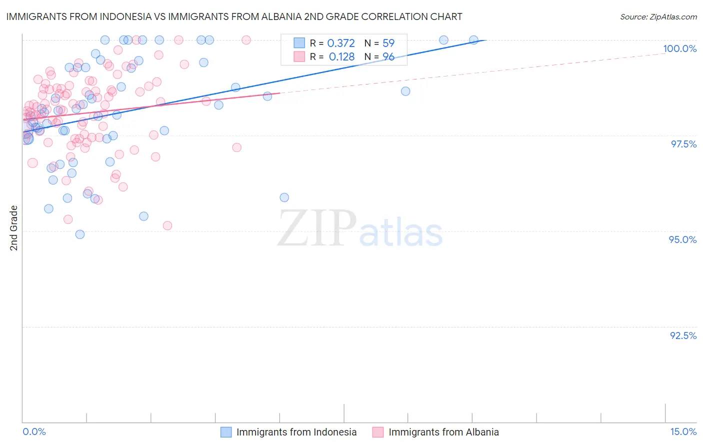 Immigrants from Indonesia vs Immigrants from Albania 2nd Grade