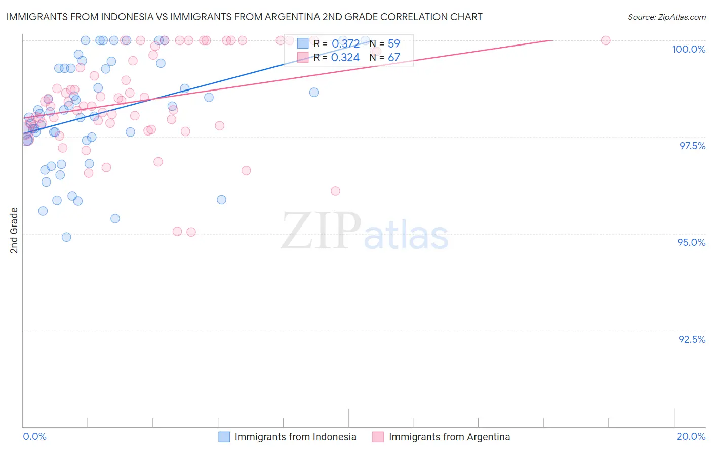 Immigrants from Indonesia vs Immigrants from Argentina 2nd Grade