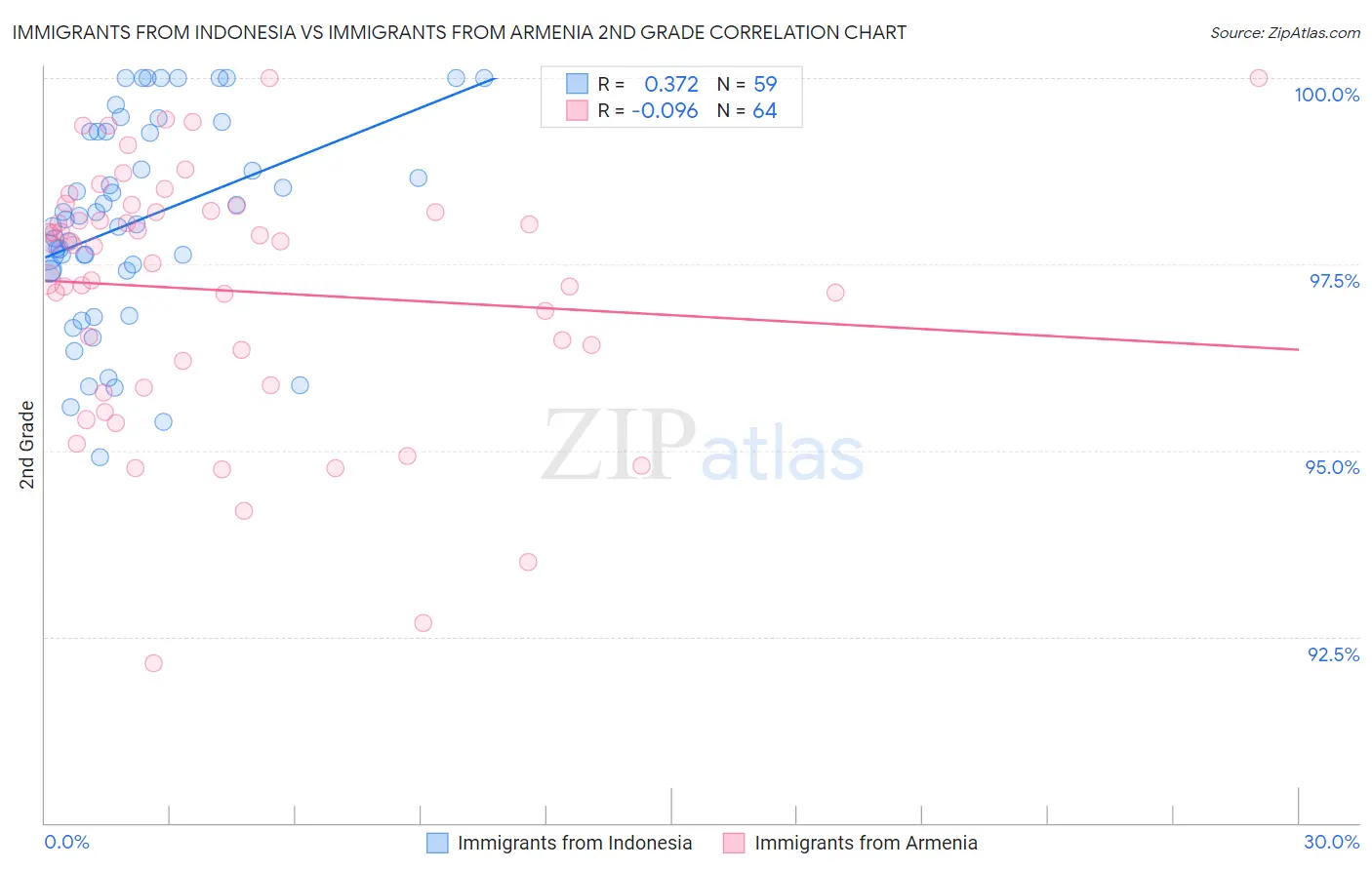 Immigrants from Indonesia vs Immigrants from Armenia 2nd Grade