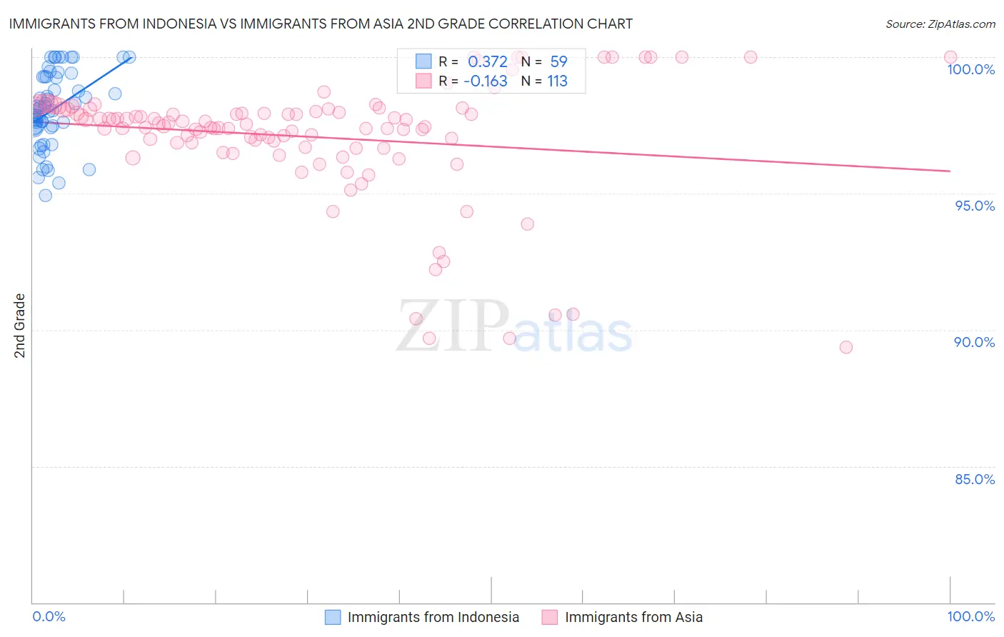 Immigrants from Indonesia vs Immigrants from Asia 2nd Grade