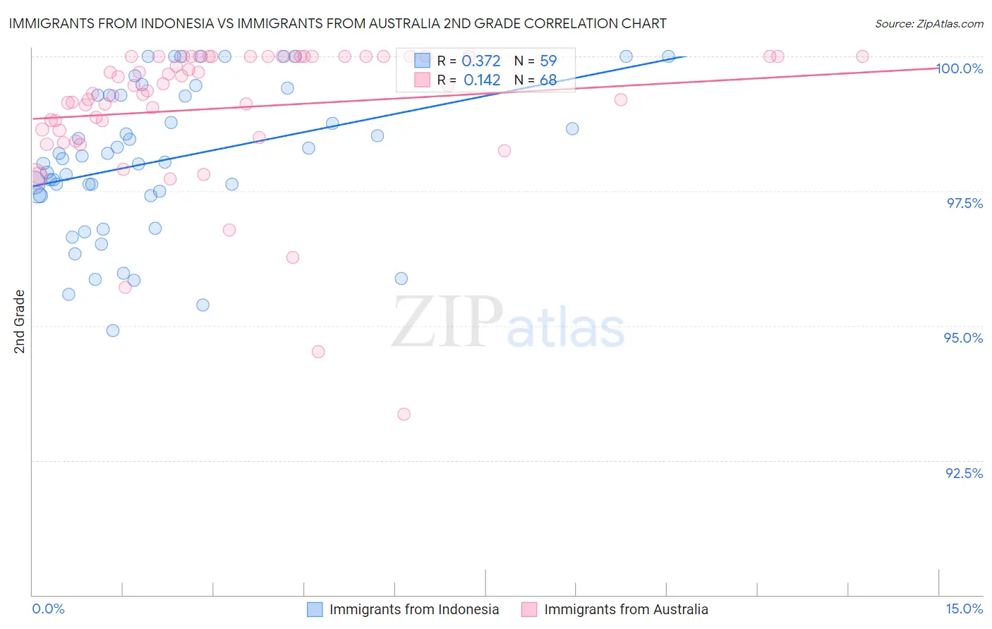 Immigrants from Indonesia vs Immigrants from Australia 2nd Grade