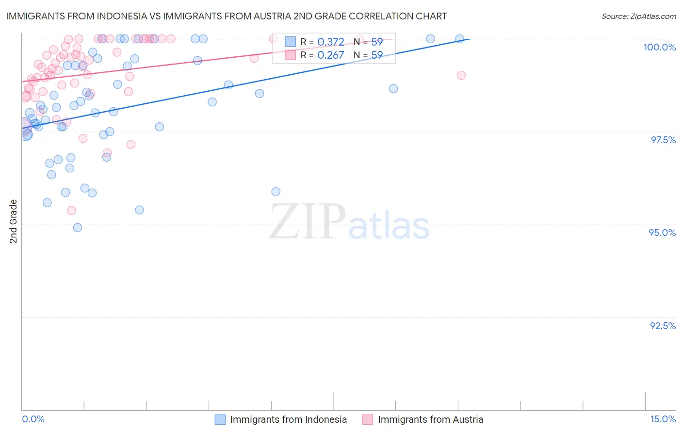 Immigrants from Indonesia vs Immigrants from Austria 2nd Grade
