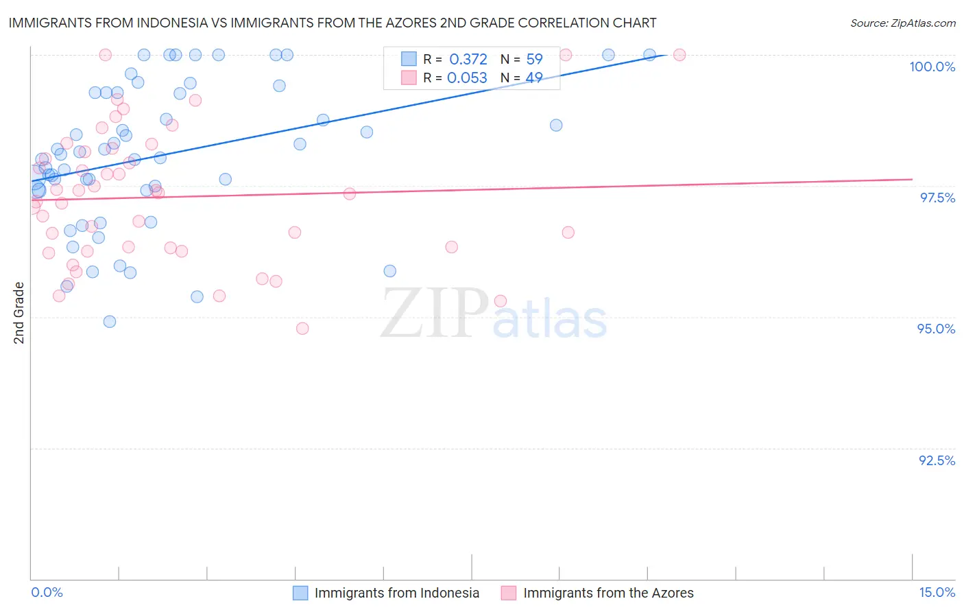 Immigrants from Indonesia vs Immigrants from the Azores 2nd Grade