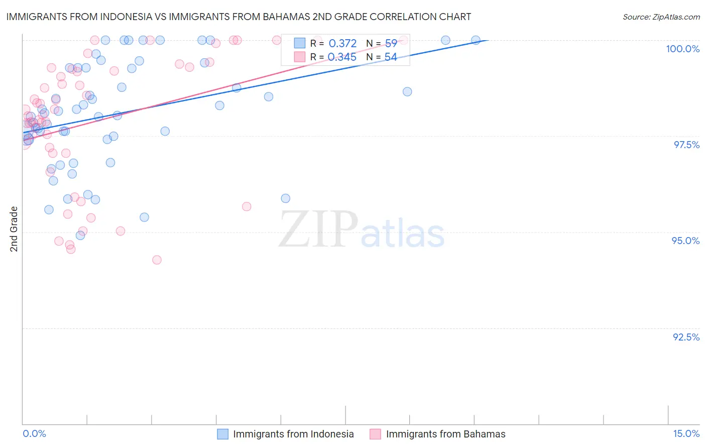 Immigrants from Indonesia vs Immigrants from Bahamas 2nd Grade