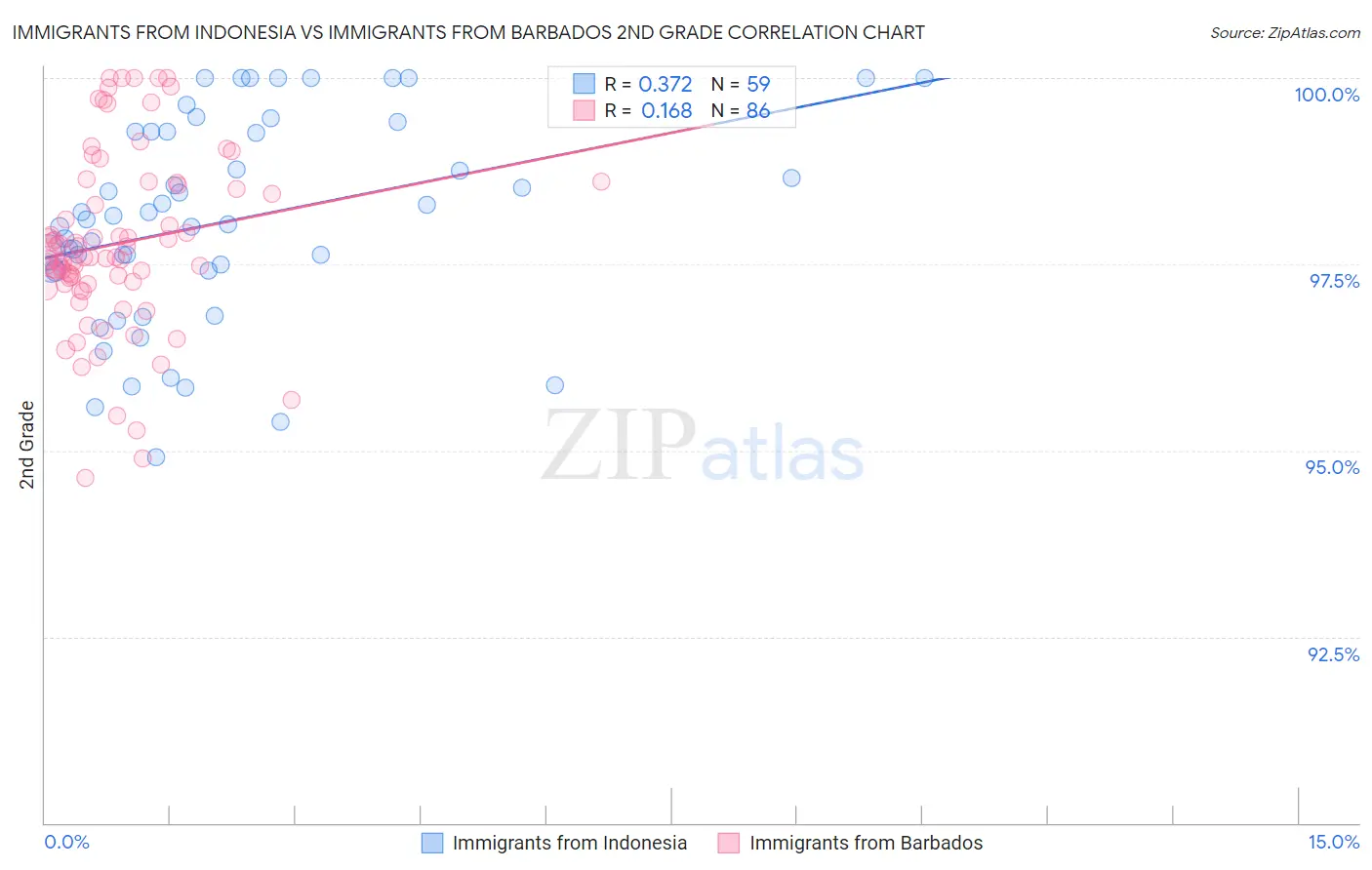 Immigrants from Indonesia vs Immigrants from Barbados 2nd Grade