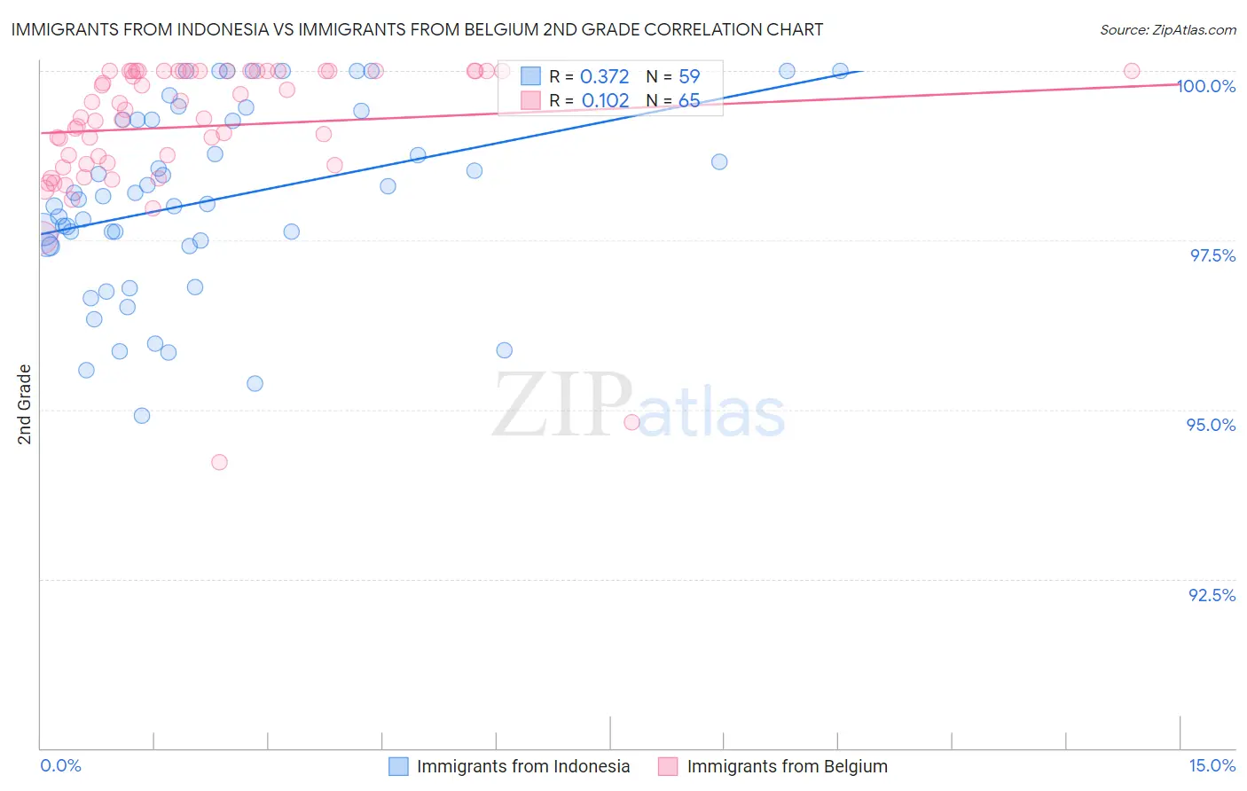 Immigrants from Indonesia vs Immigrants from Belgium 2nd Grade