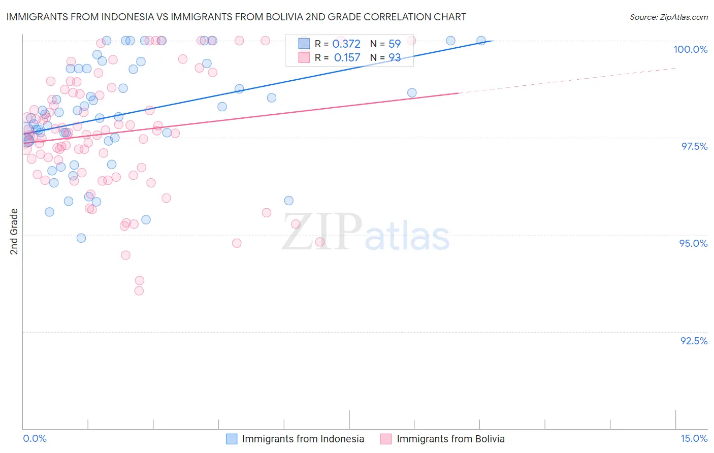 Immigrants from Indonesia vs Immigrants from Bolivia 2nd Grade