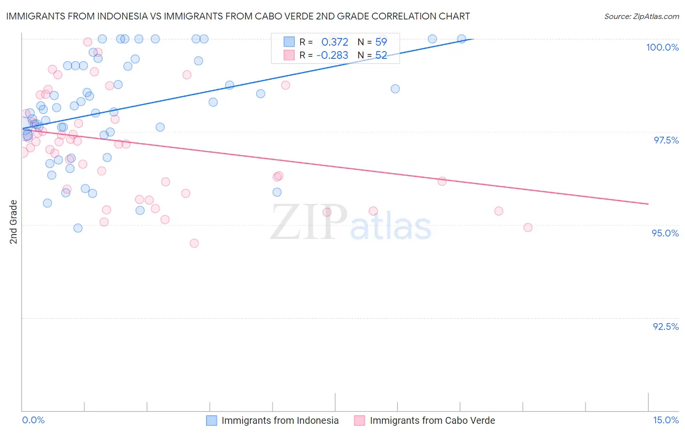 Immigrants from Indonesia vs Immigrants from Cabo Verde 2nd Grade