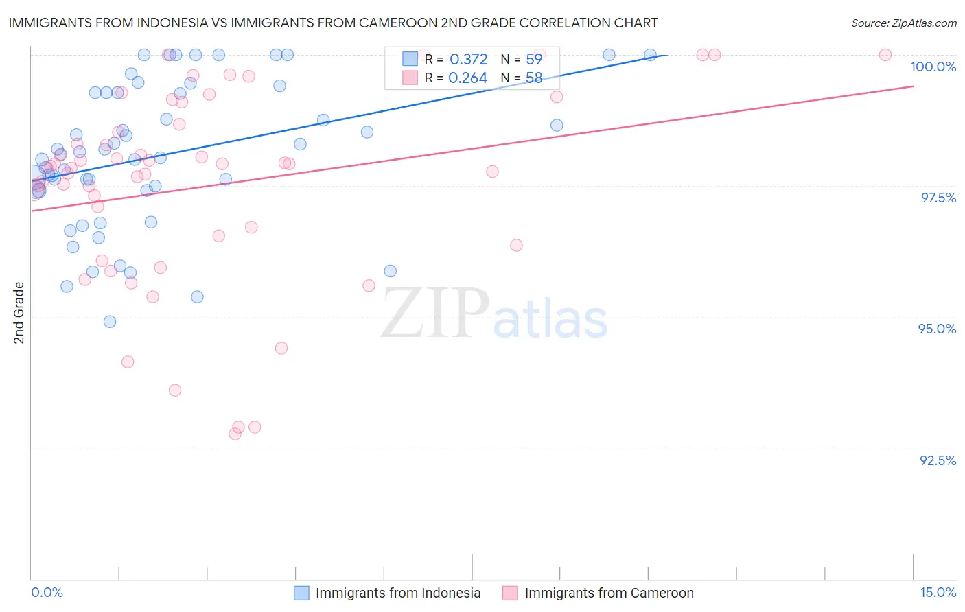 Immigrants from Indonesia vs Immigrants from Cameroon 2nd Grade