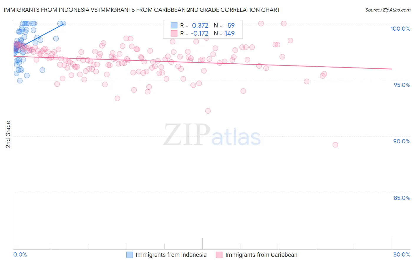 Immigrants from Indonesia vs Immigrants from Caribbean 2nd Grade