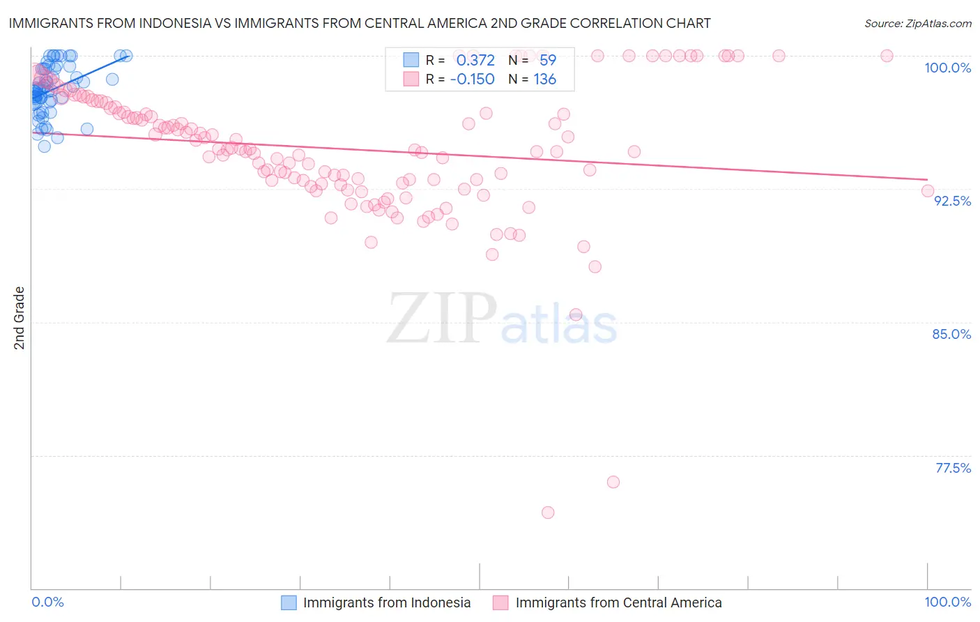 Immigrants from Indonesia vs Immigrants from Central America 2nd Grade